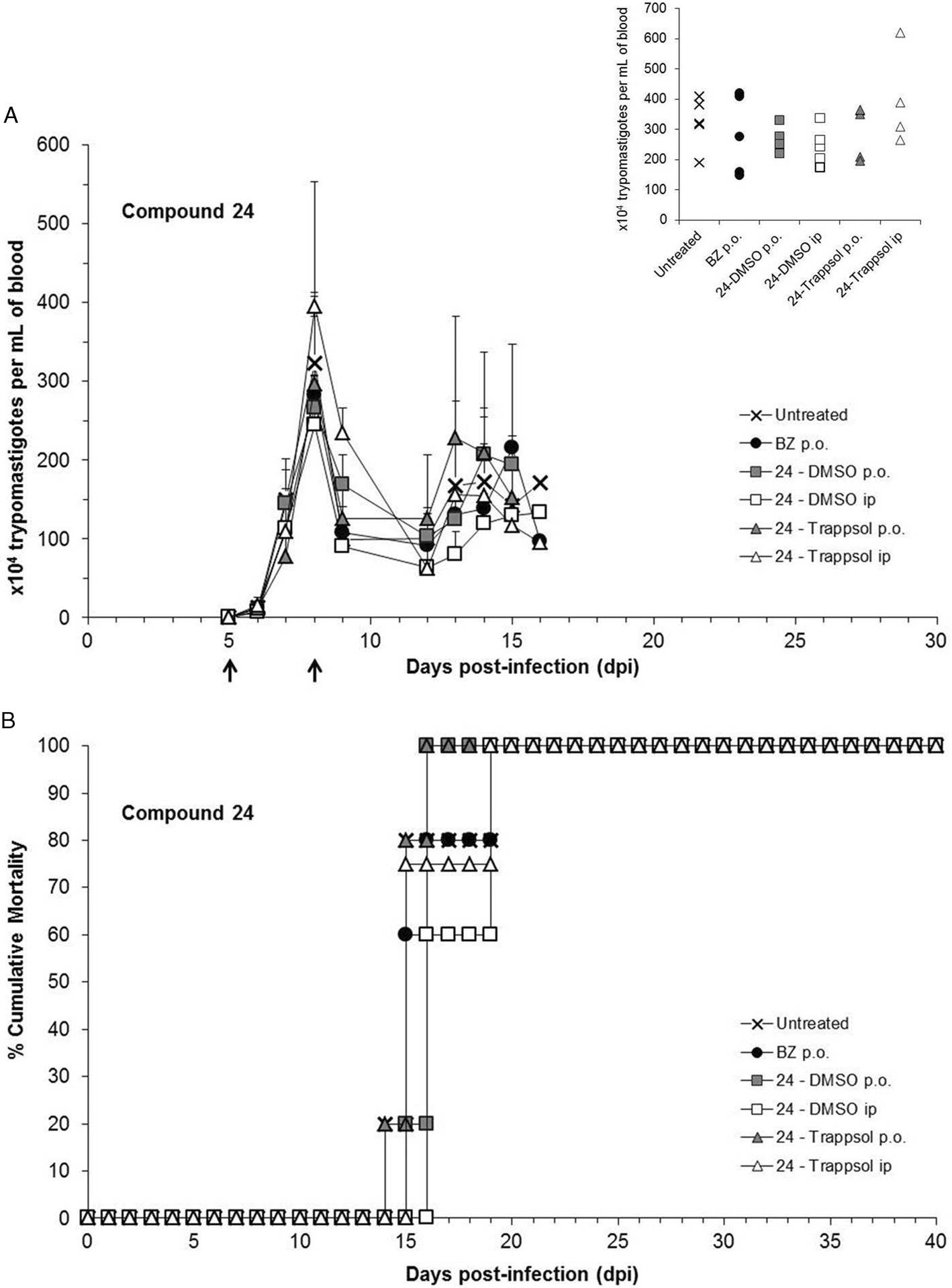 Activity Profile Of Two 5 Nitroindazole Derivatives Over The Moderately Drug Resistant Trypanosoma Cruzi Y Strain Dtu Tcii In Vitro And In Vivo Studies Parasitology Cambridge Core