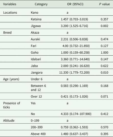 Molecular Evidence Of Babesia Caballi And Theileria Equi In Equines And Ticks In Nigeria Prevalence And Risk Factors Analysis Parasitology Cambridge Core