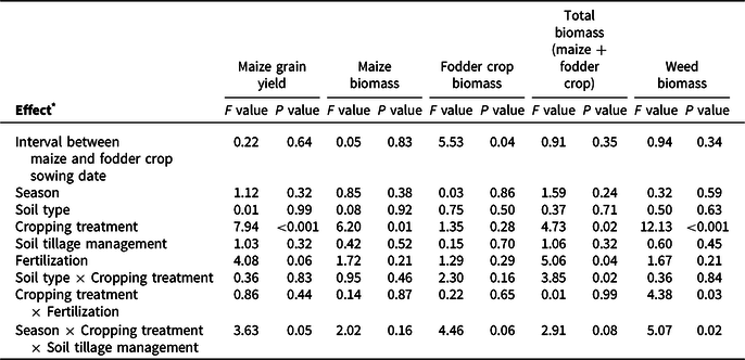 PDF) Effects of row spacing and intercrop on maize grain yield and forage  production of palisade grass