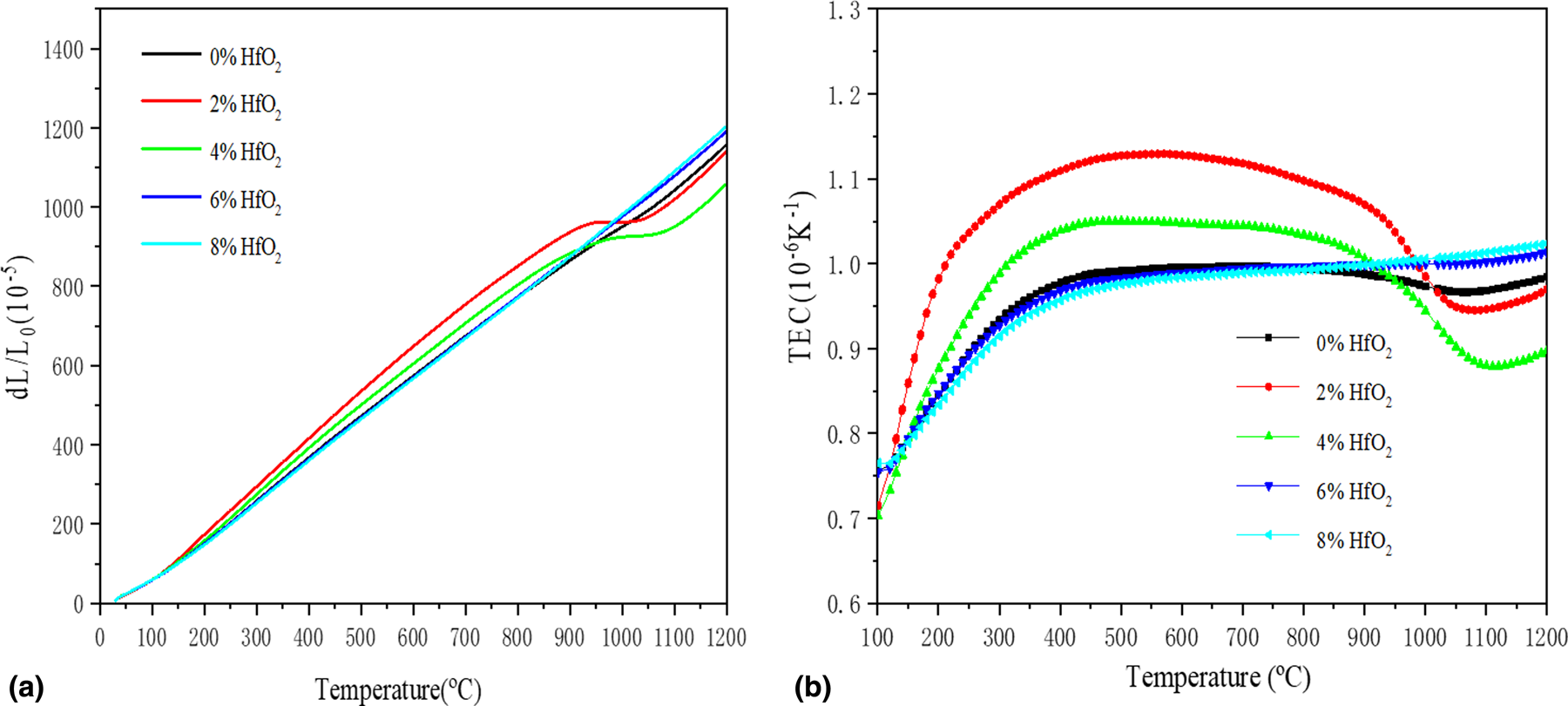 The Thermophysical Properties And Defect Chemistry Of Hfo2 Sm3tao7 Ceramics Journal Of Materials Research Cambridge Core