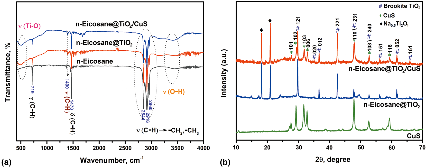 Fabrication and characteristics of solar driven phase change