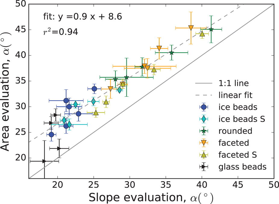 Angle Of Repose Experiments With Snow Role Of Grain Shape And Cohesion Journal Of Glaciology Cambridge Core