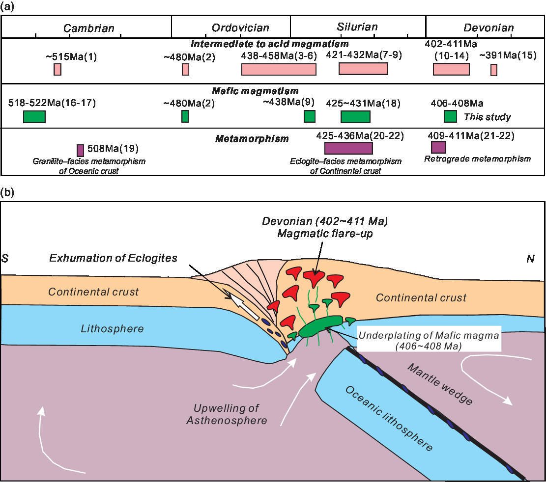 Origin of Devonian mafic magmatism in the East Kunlun orogenic belt ...