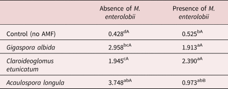 Arbuscular mycorrhizal fungi decrease Meloidogyne enterolobii ...
