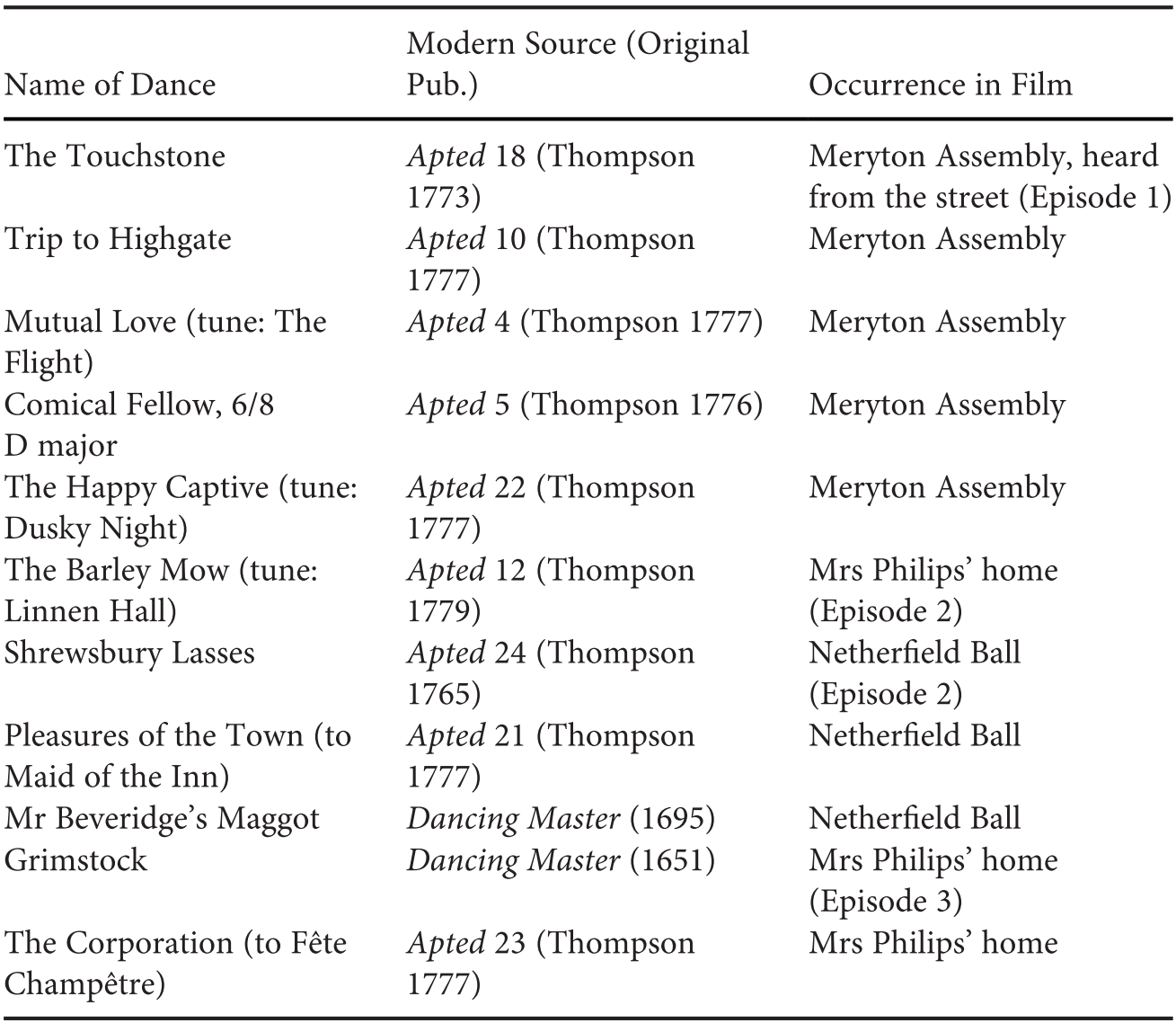 Embodied Heritage English Country Dance In Austen Screen Adaptations Chapter 10 Musicology And Dance