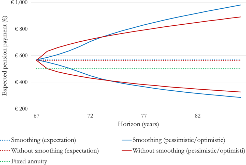 Variability in pension products a comparison study between The