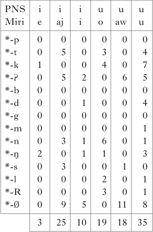 More Odd Conditions Voiced Obstruents As Triggers And Suppressors In Miri Sarawak Phonology Cambridge Core