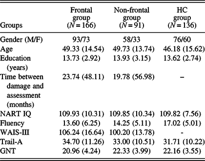 Relation between NART (National Adult Reading Test) and Schonell