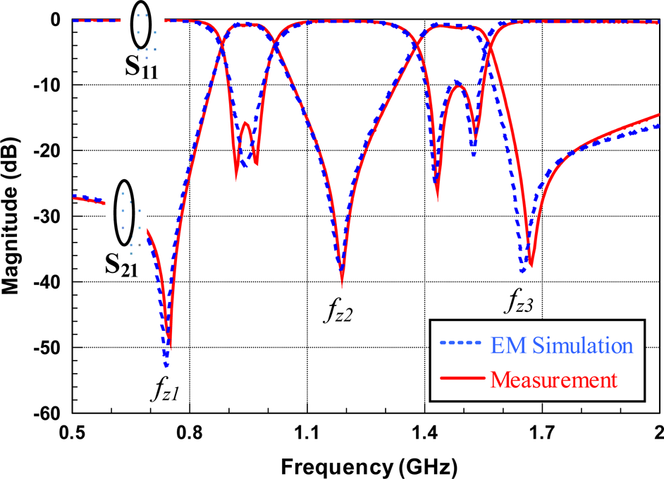 Design Of A Miniature Dual-band Bandpass Filter With Interlocked ...