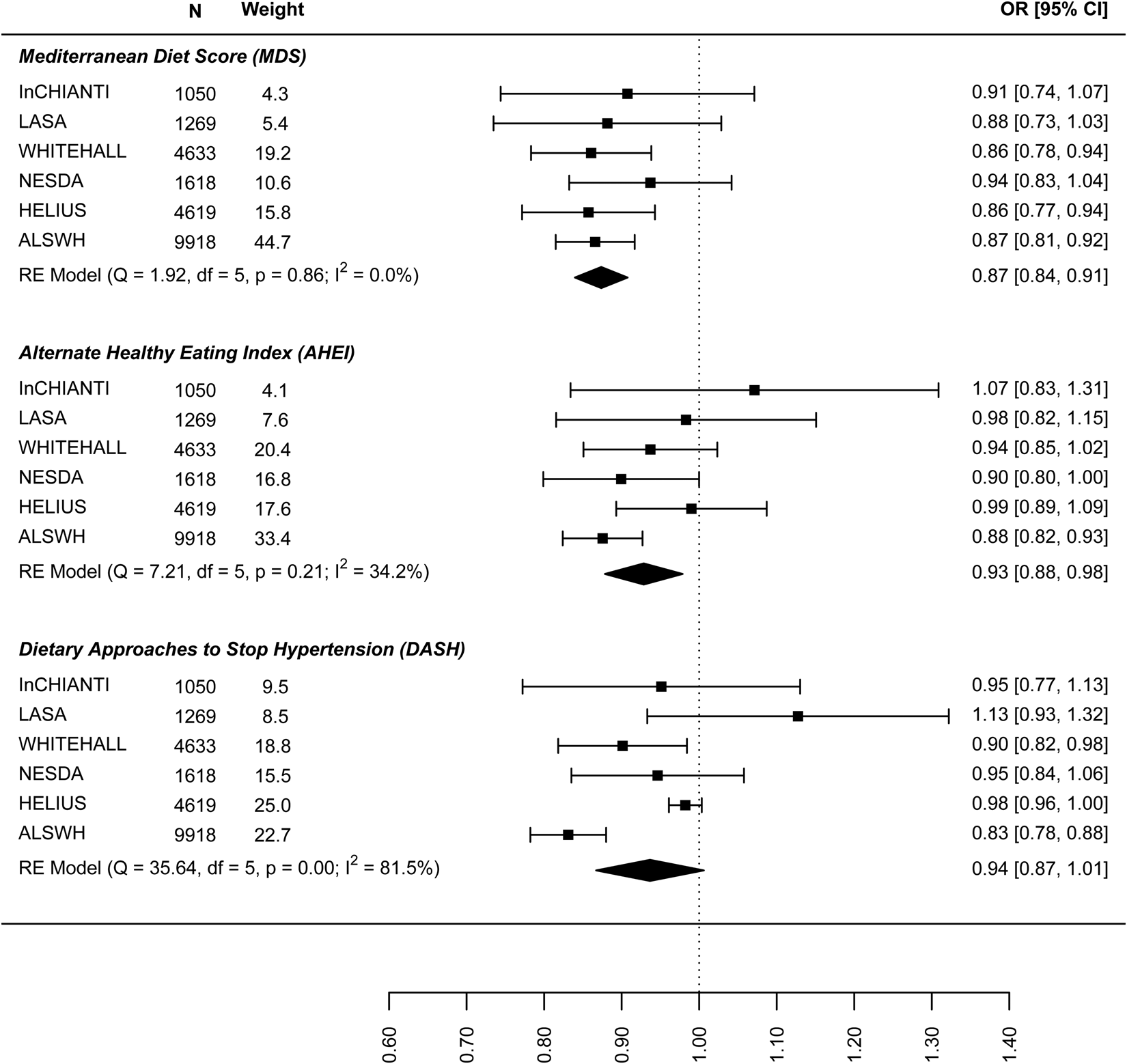 Association Of A Priori Dietary Patterns With Depressive Symptoms: A ...