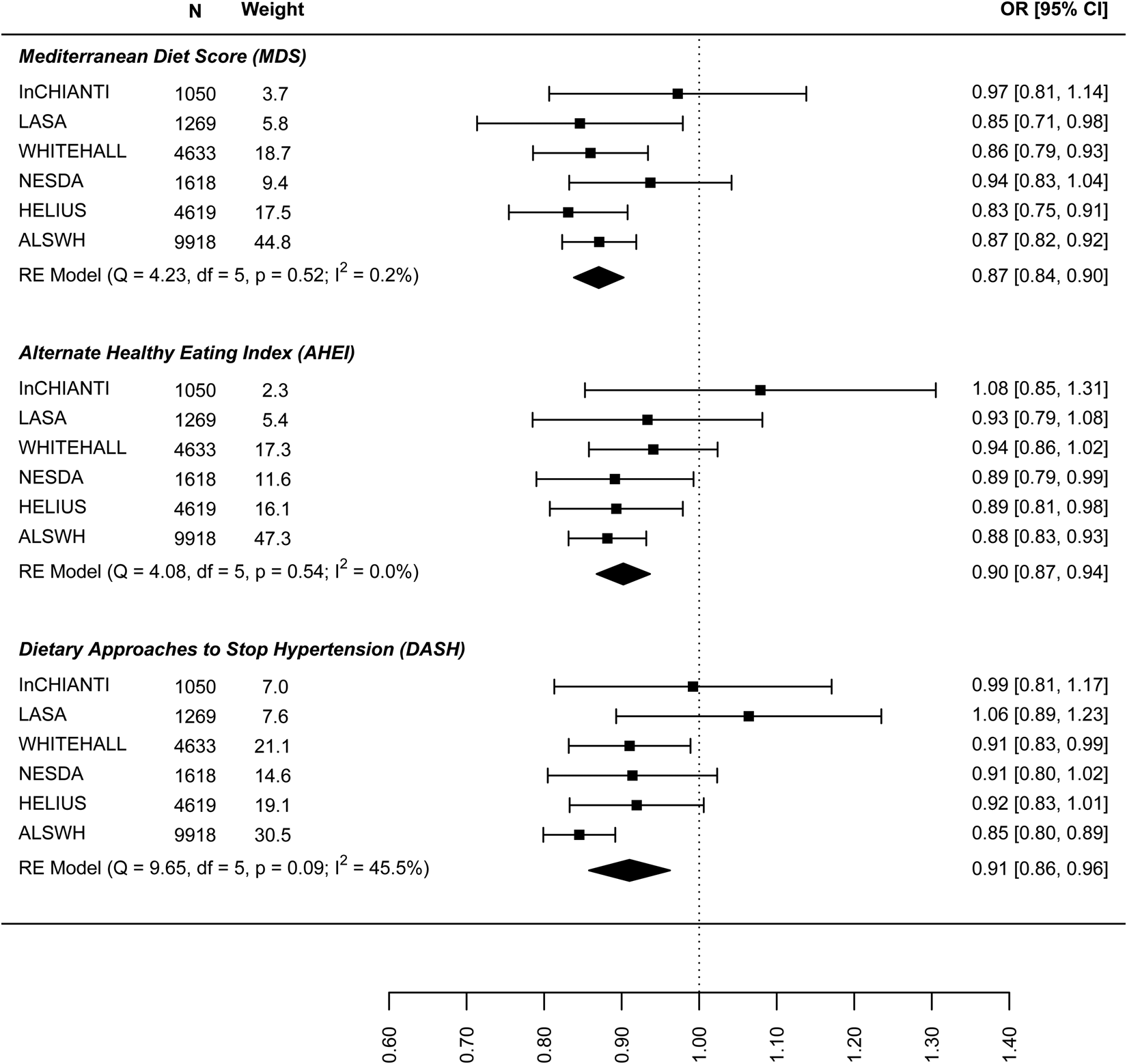 Association Of A Priori Dietary Patterns With Depressive Symptoms A Harmonised Meta Analysis Of Observational Studies Psychological Medicine Cambridge Core