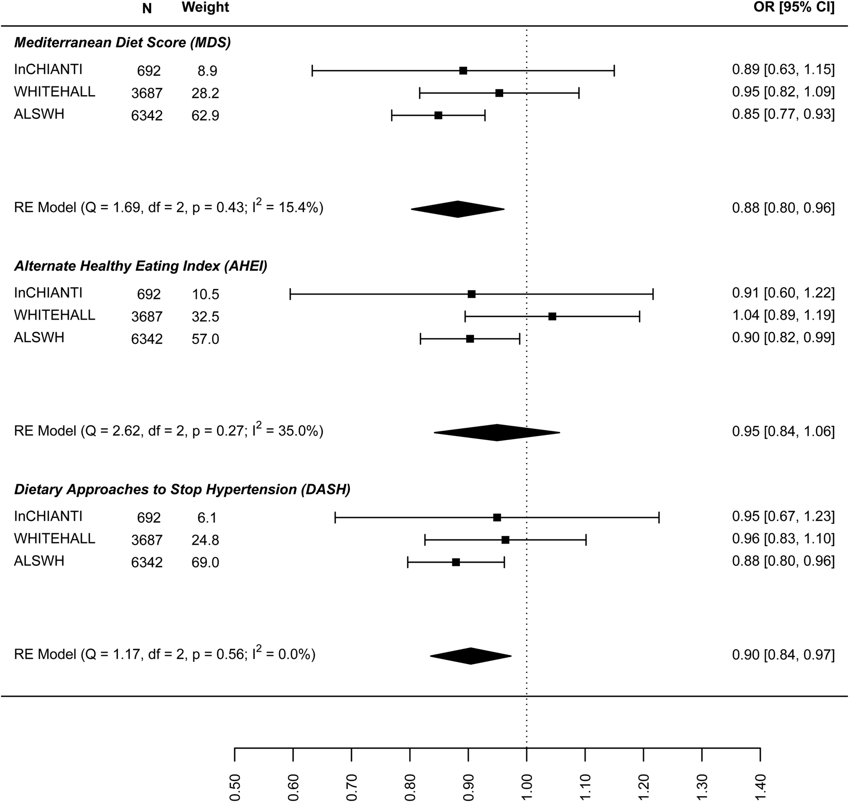 Association Of A Priori Dietary Patterns With Depressive Symptoms A Harmonised Meta Analysis Of Observational Studies Psychological Medicine Cambridge Core