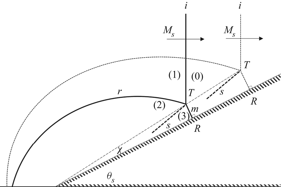 Similarity in Mach stem evolution and termination in unsteady shock ...