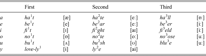 On the recent history of low vowels in English | English Language ...