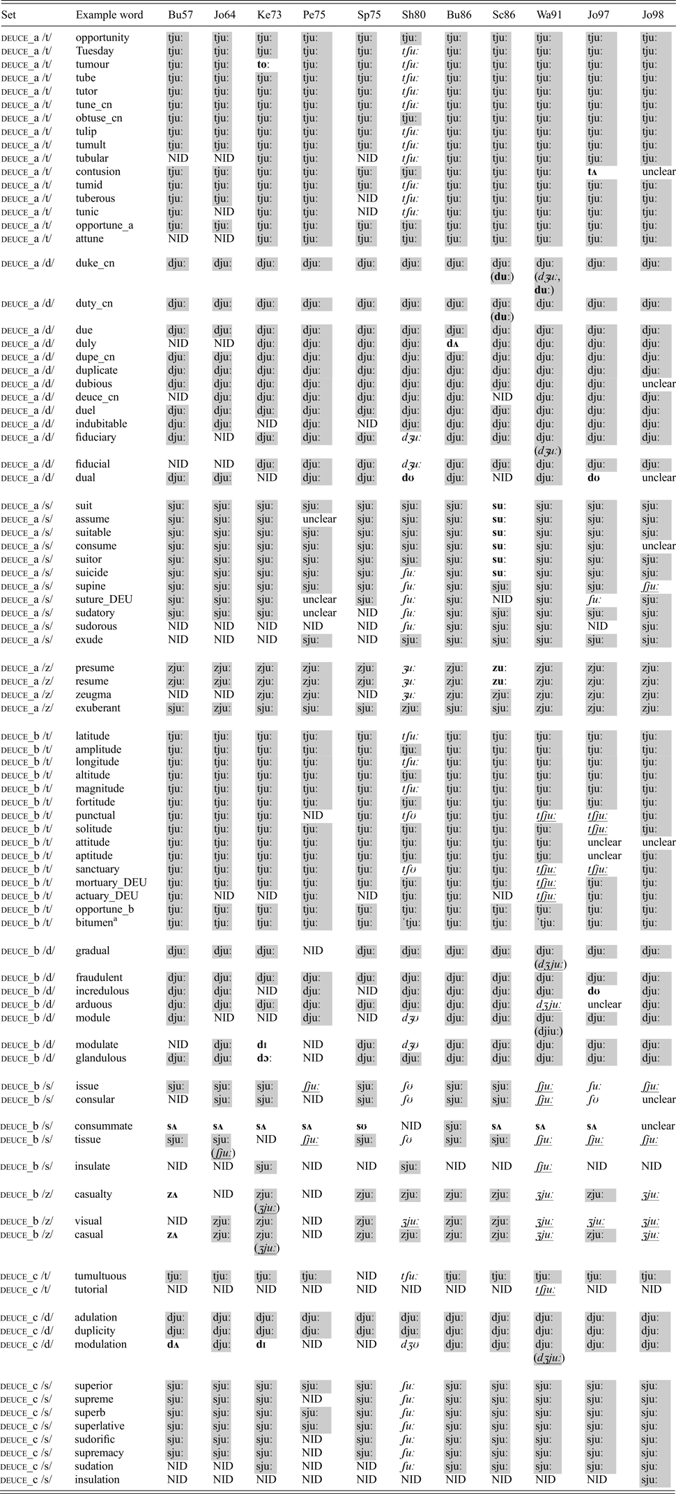 En Dj Uring ʧ Unes Or Ma Tj Ure ʤ Ukes Yod Coalescence And Yod Dropping In The Eighteenth Century English Phonology Database English Language Linguistics Cambridge Core