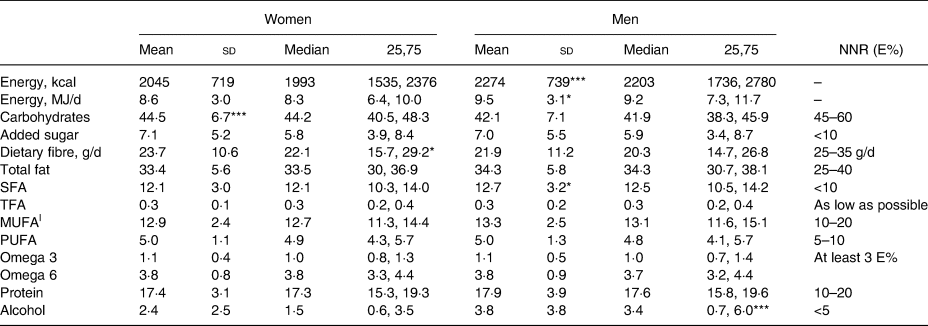 Studentkost A Cross Sectional Study Assessing College Students Diets Reason For Concern Journal Of Nutritional Science Cambridge Core