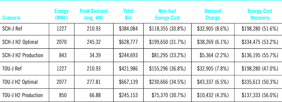 Valuation and cost reduction of behind-the-meter hydrogen production in ...