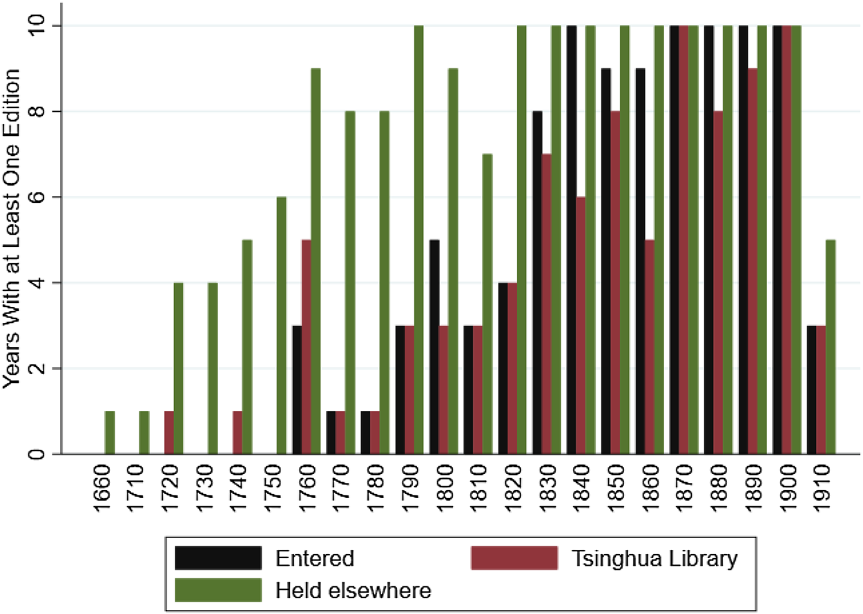 Big Data For The Study Of Qing Officialdom The China Government Employee Database Qing Cged Q Journal Of Chinese History 中國歷史學刊 Cambridge Core