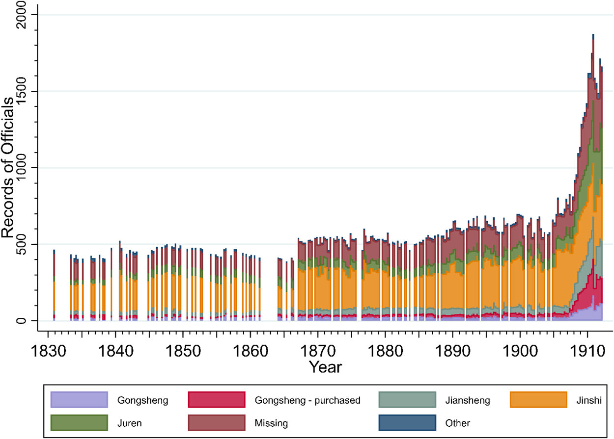 Big Data For The Study Of Qing Officialdom The China Government Employee Database Qing Cged Q Journal Of Chinese History 中國歷史學刊 Cambridge Core