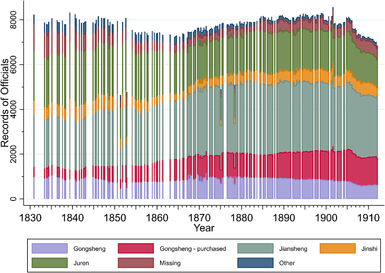 Big Data For The Study Of Qing Officialdom The China Government Employee Database Qing Cged Q Journal Of Chinese History 中國歷史學刊 Cambridge Core