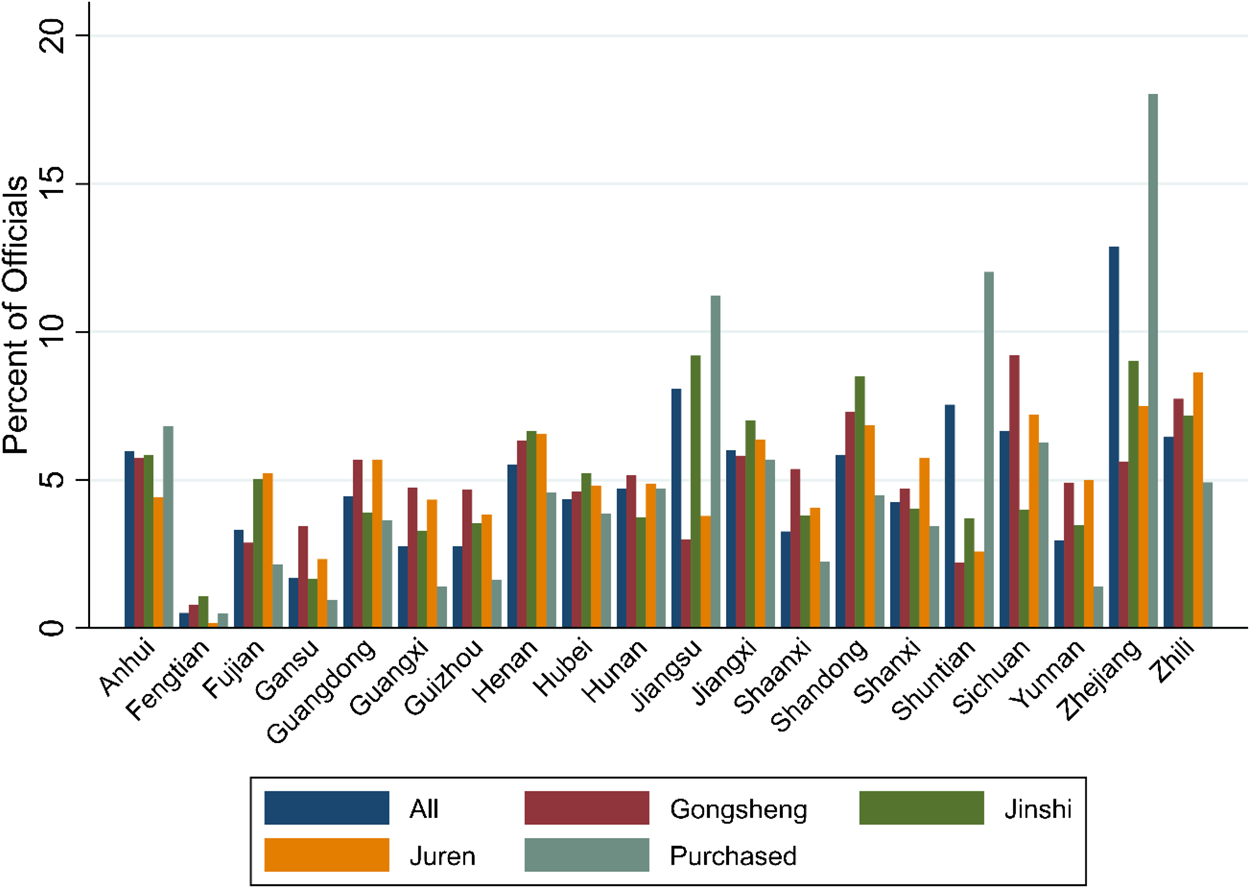 Big Data For The Study Of Qing Officialdom The China Government Employee Database Qing Cged Q Journal Of Chinese History 中國歷史學刊 Cambridge Core