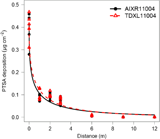 Particle drift potential of glyphosate plus 2,4-D choline pre