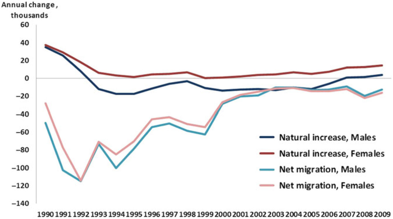 Where did all the men go? The changing sex composition of the Russian North  in the post-Soviet period, 1989–2010 | Polar Record | Cambridge Core