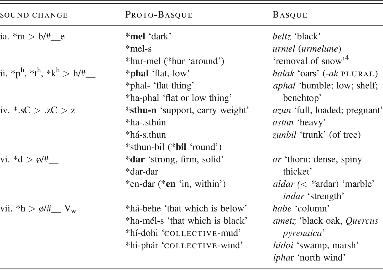Derivational Patterns In Proto Basque Word Structure Chapter 10 Complex Words
