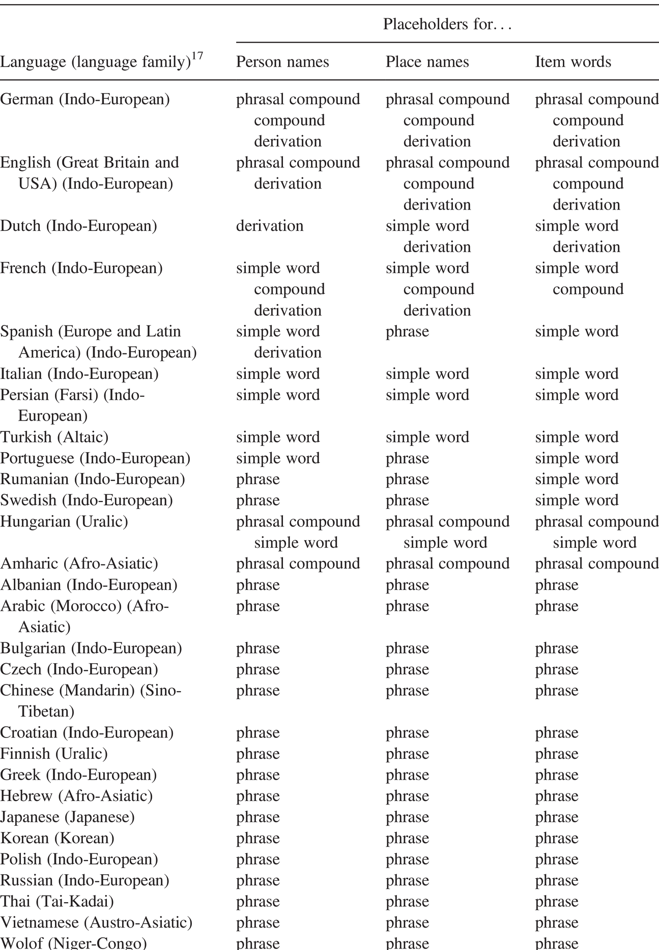 Corpus Based Case Studies Part Iii Complex Words