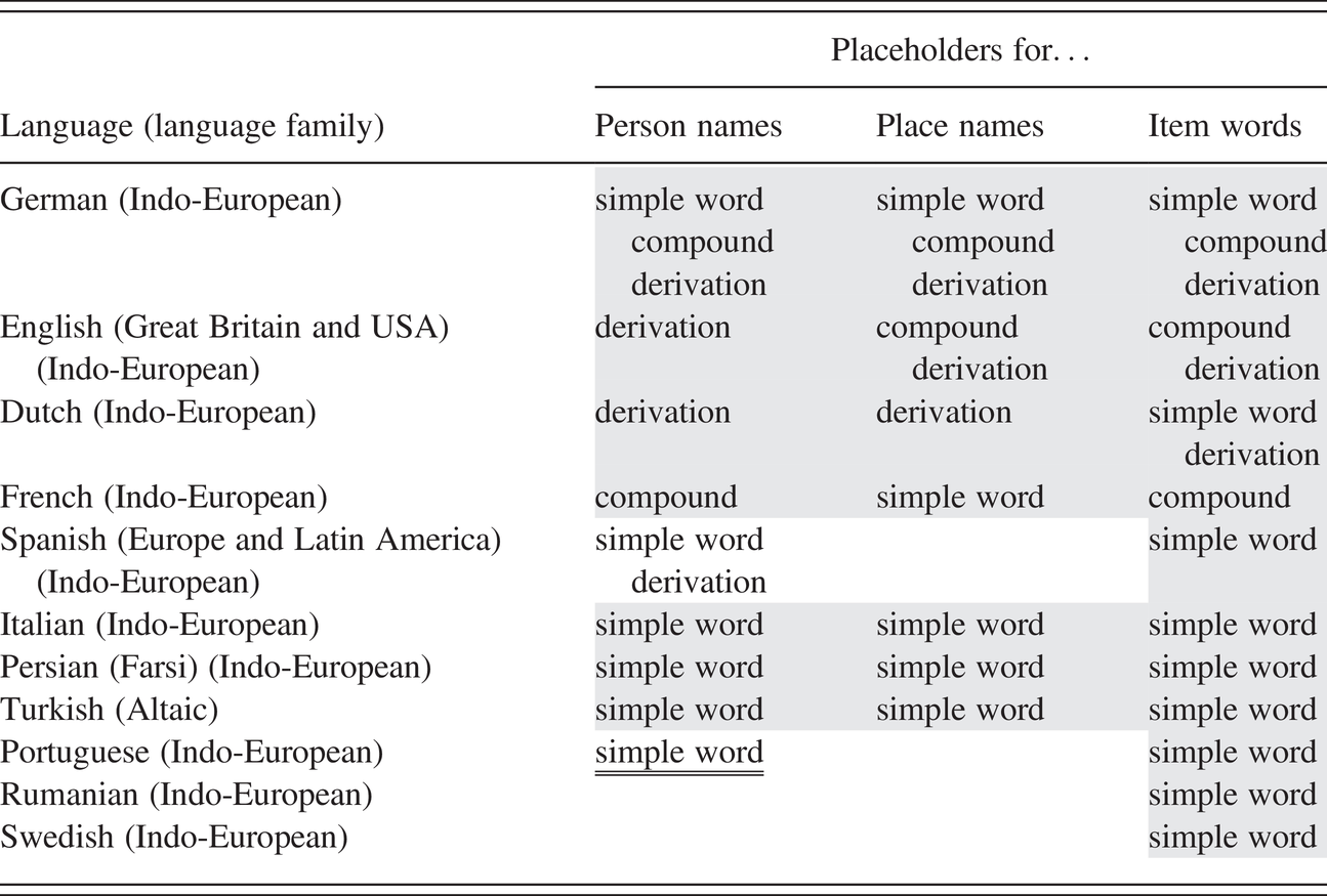 Corpus Based Case Studies Part Iii Complex Words