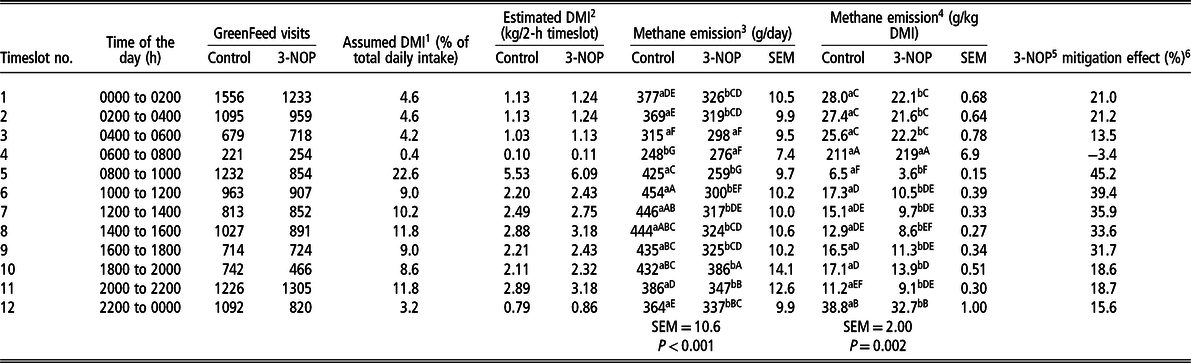 Short communication: Relationship of dry matter intake with enteric ...