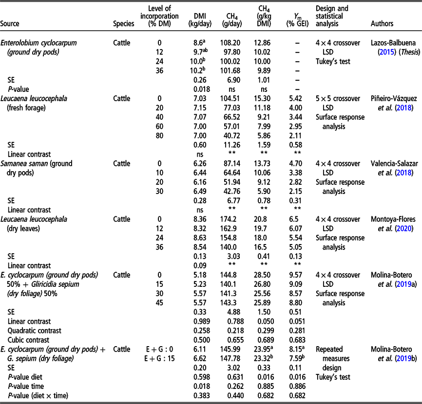 Review: Strategies for enteric methane mitigation in cattle fed ...