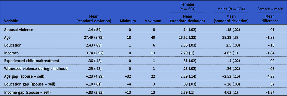 Onset And Severity Of Spousal Violence Among Chinese Migrant Families A Zero Inflated Poisson Model International Annals Of Criminology Cambridge Core