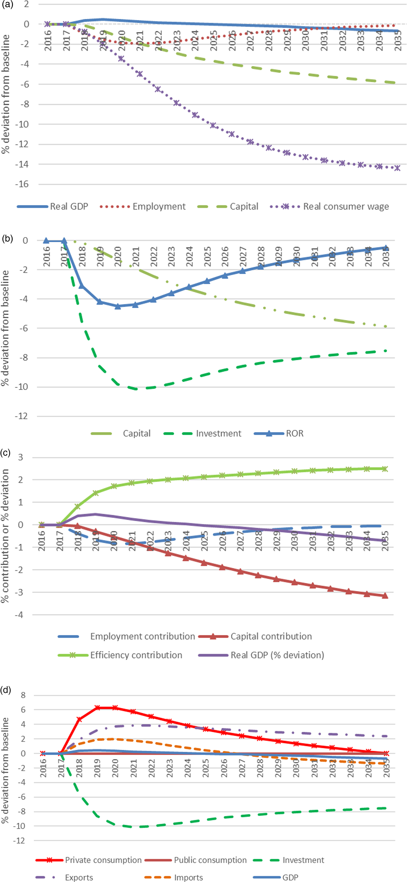 The Economy-Wide Impact of Subsidy Reform: A CGE Analysis | World Trade ...