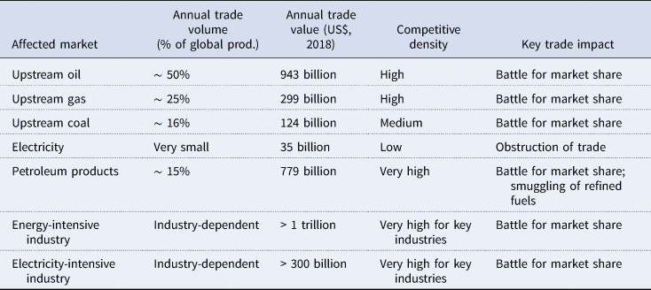 Trade Impacts of Fossil Fuel Subsidies | World Trade Review | Cambridge ...