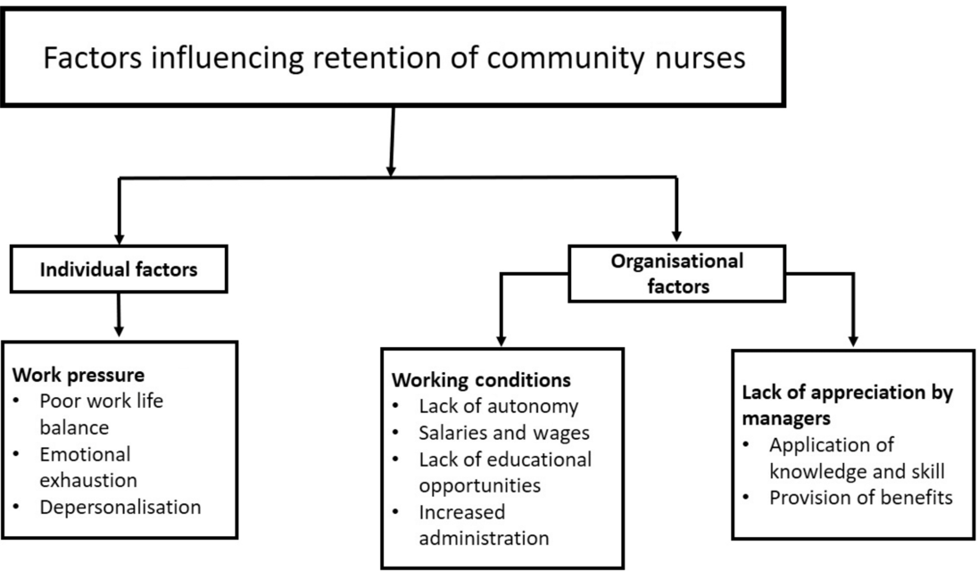 factors-influencing-the-recruitment-and-retention-of-registered-nurses