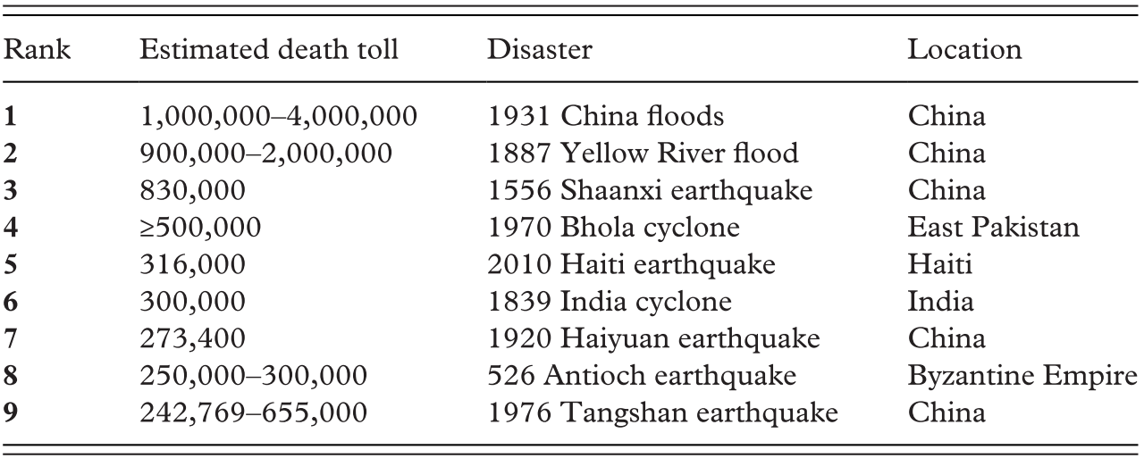 Classifications And Concepts (Chapter 2) - Disasters And History