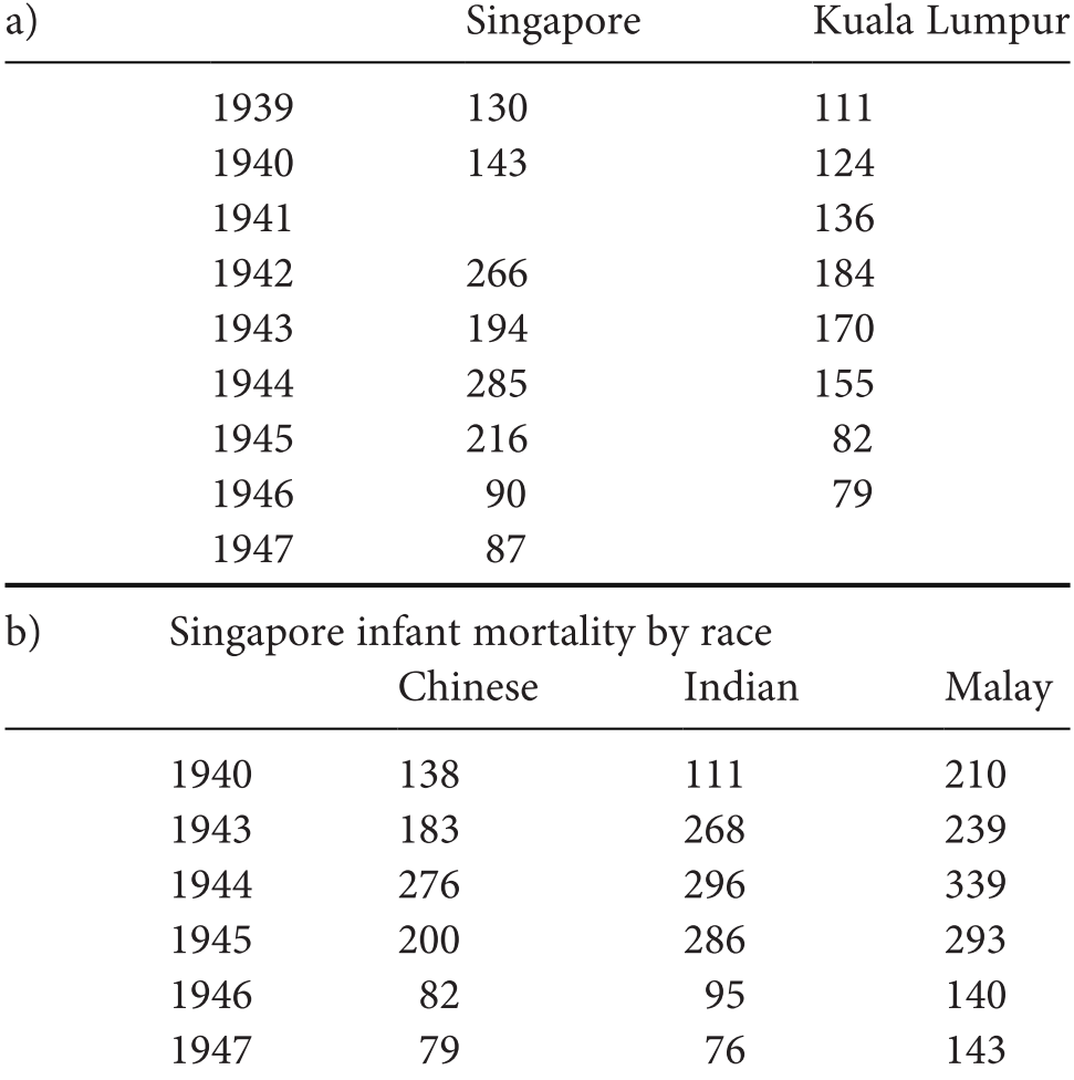 Food And Living Standards In Urban Southeast Asia Chapter 8 World War Ii And Southeast Asia