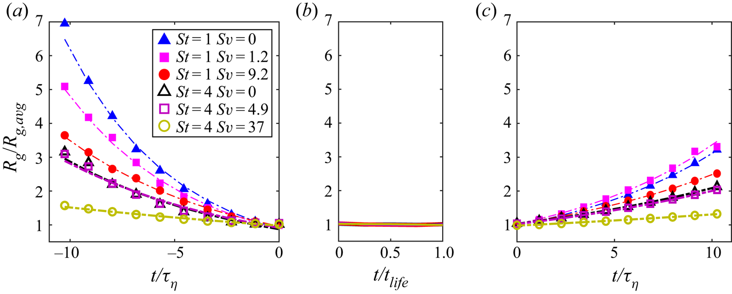 Life And Death Of Inertial Particle Clusters In Turbulence Journal Of Fluid Mechanics Cambridge Core