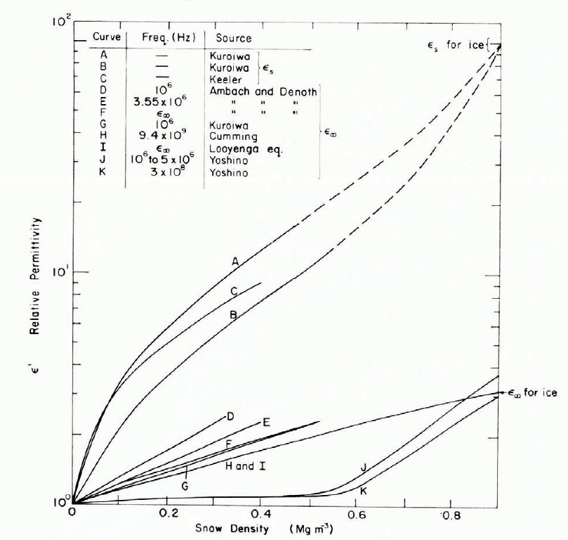 Engineering Properties Of Snow Journal Of Glaciology Cambridge Core