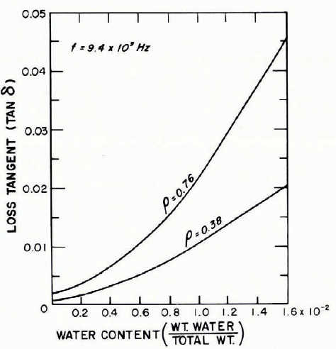 Engineering Properties Of Snow Journal Of Glaciology Cambridge Core