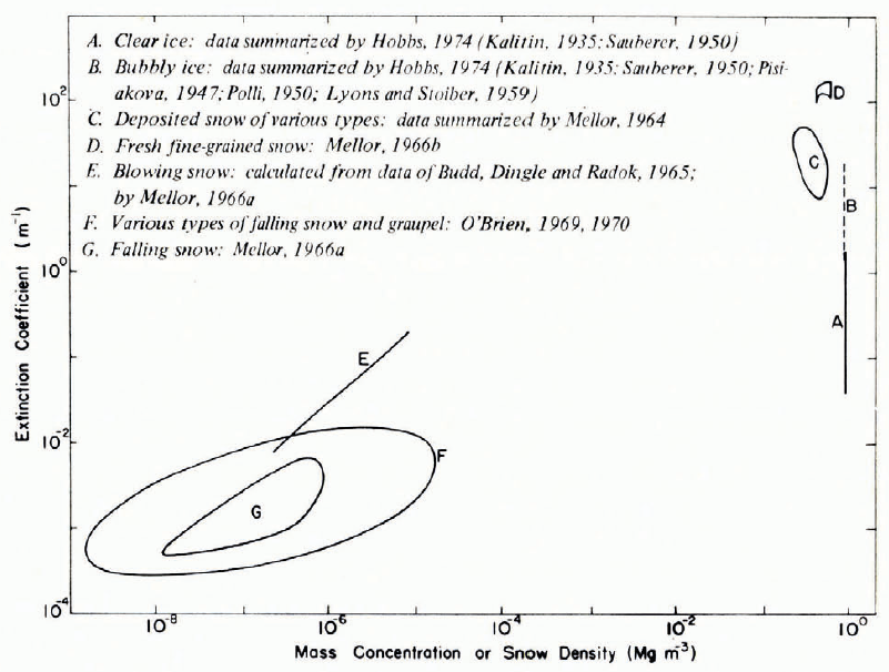 Engineering Properties Of Snow Journal Of Glaciology Cambridge Core