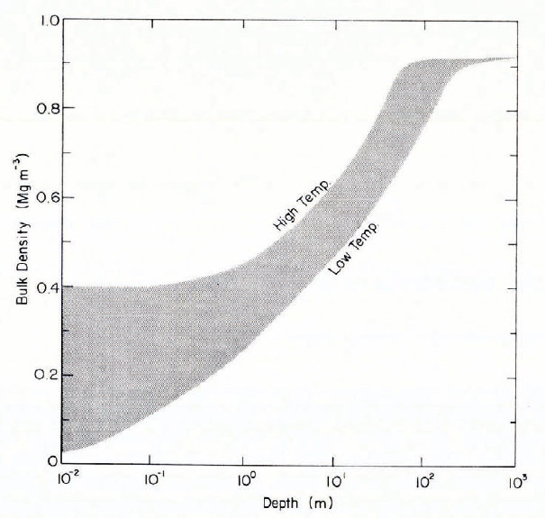 Engineering Properties Of Snow Journal Of Glaciology Cambridge Core