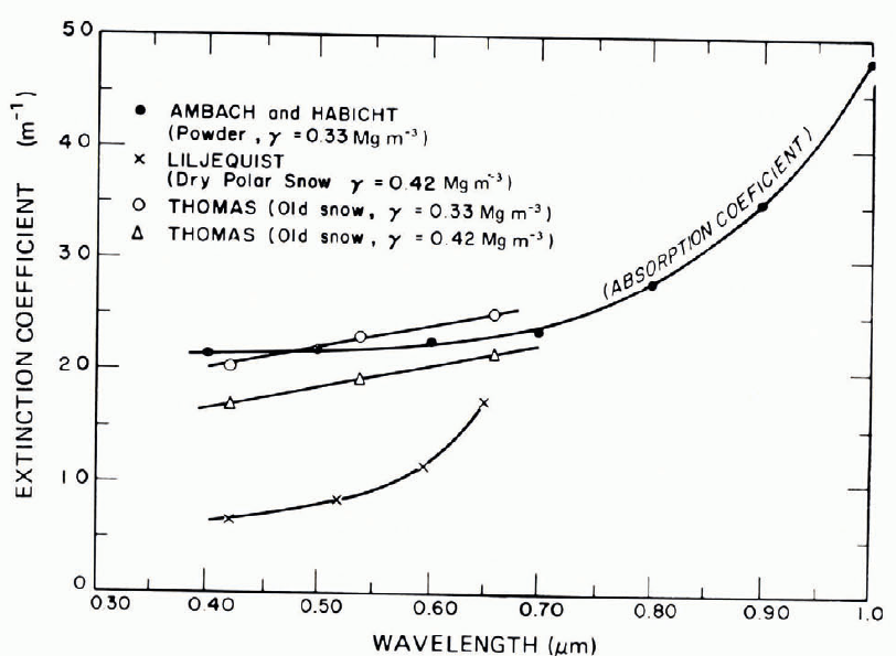 Engineering Properties Of Snow Journal Of Glaciology Cambridge Core