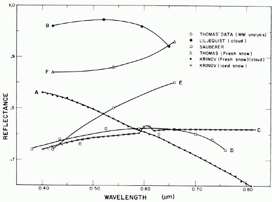 Engineering Properties Of Snow Journal Of Glaciology Cambridge Core