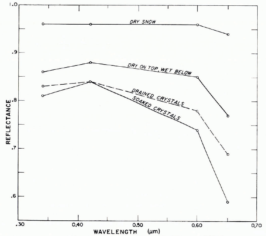 Engineering Properties Of Snow Journal Of Glaciology Cambridge Core