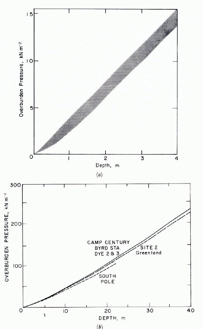 Engineering Properties Of Snow Journal Of Glaciology Cambridge Core