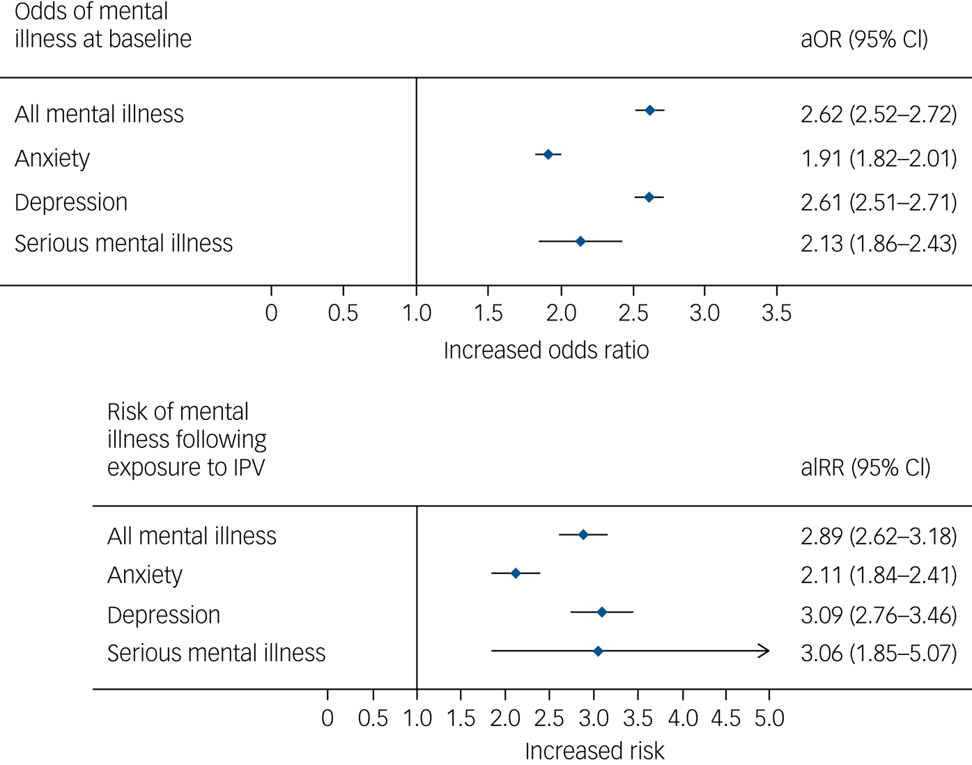 Female Survivors Of Intimate Partner Violence And Risk Of Depression Anxiety And Serious Mental Illness The British Journal Of Psychiatry Cambridge Core