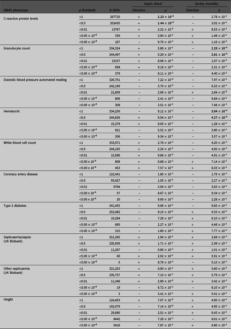 Genetic Factors of the Disease Course after Sepsis: A Genome-Wide Study for  28Day Mortality - eBioMedicine