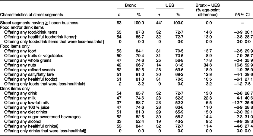 Healthful and less-healthful foods and drinks from storefront and  non-storefront businesses: implications for 'food deserts', 'food swamps'  and food-source disparities, Public Health Nutrition